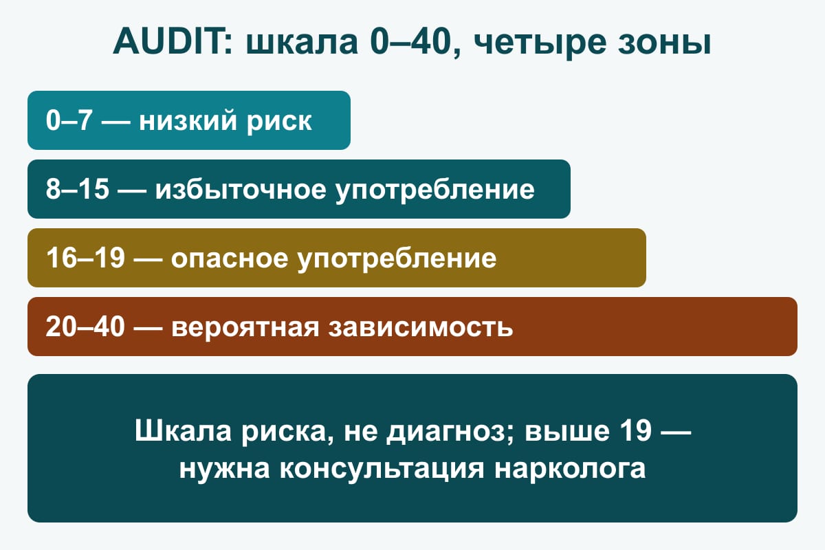 Схема: шкала AUDIT 0–40 с четырьмя зонами — 0–7 низкий риск, 8–15 избыточное употребление, 16–19 опасное употребление, 20 и больше вероятная зависимость; выше 19 баллов показана консультация нарколога
